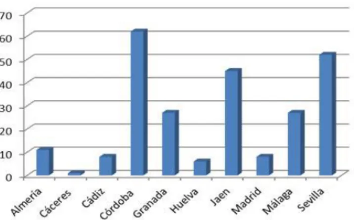 Figura 1. Distribución por provincias de las empresas analizadas que producen aceite de oliva ecológico