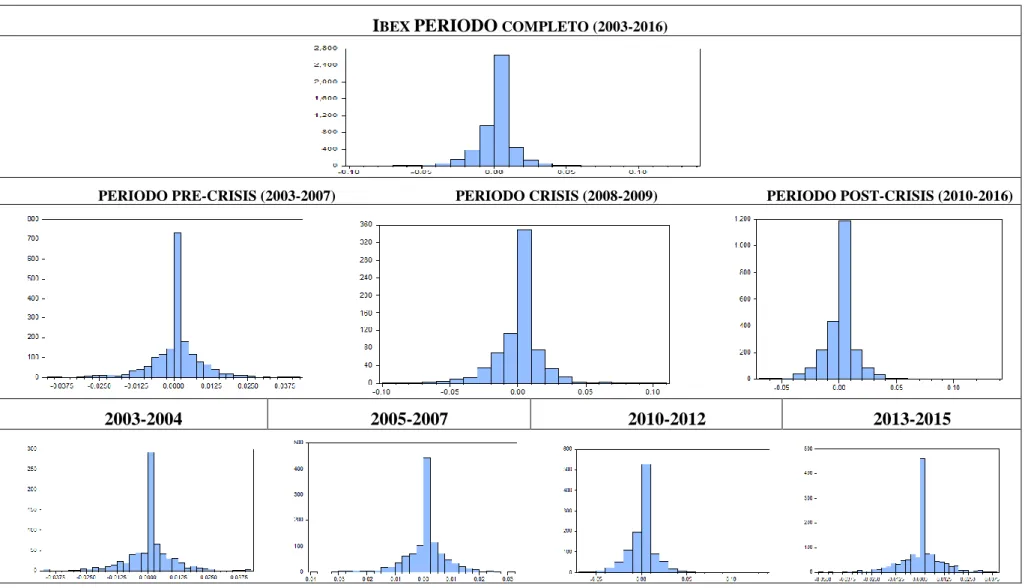 Figura 1: Histogramas del rendimiento del Ibex 35(enero 2003-mayo2016)  I BEX  PERIODO  COMPLETO (2003-2016) 