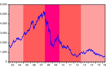 Gráfico 3: Evolución del ASE (enero 2003-mayo 2016) 