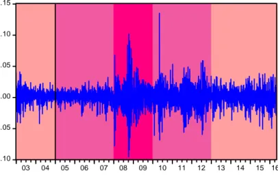 Gráfico 2: Evolución del rendimiento del IBEX (enero 2003-mayo 2016) 