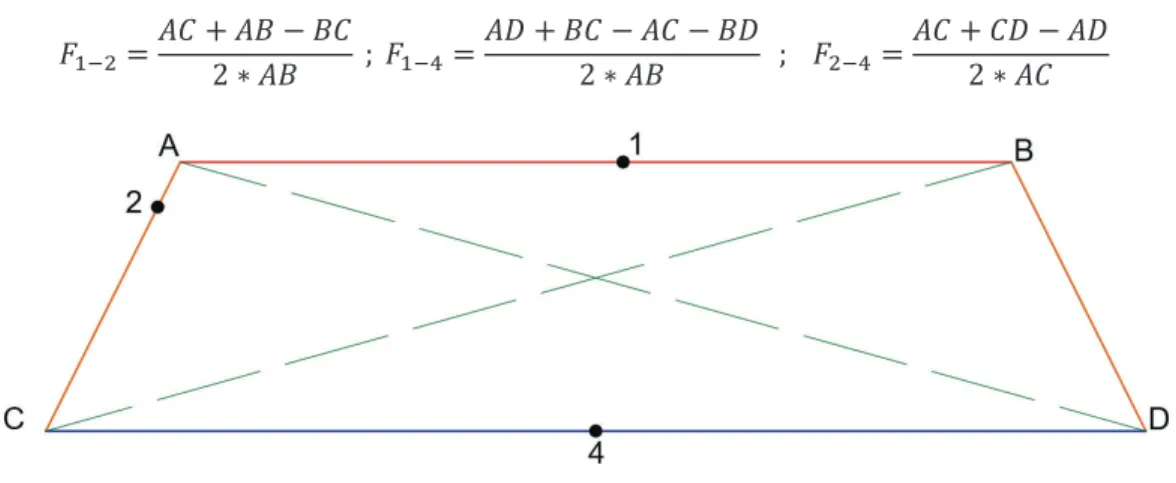 Figura 2.8. Determinación del factor de forma para el receptor con placa plana como  superficie absorbedora