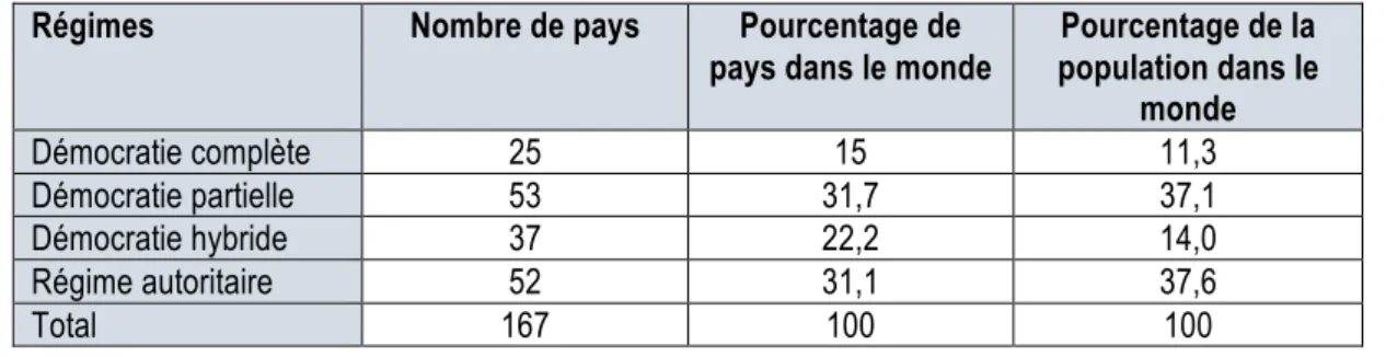 Table 1. Répartition des régimes démocratiques dans le monde 	
