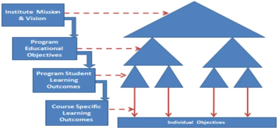 Fig. 1. Top-down development of program and course learning outcomes 