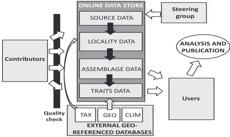 Fig. 2. The GlobalAnts Database functions via the contribution of data which are uploaded online or emailed to the Database Managers.