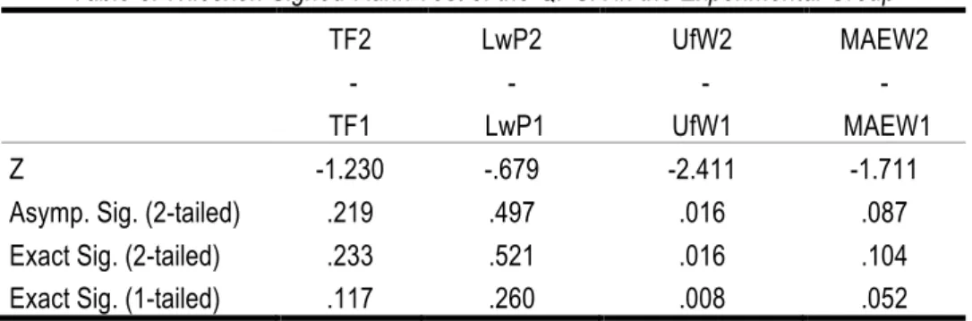 Table 5. Wilcoxon Signed-Rank Test of the QPGA in the Experimental Group  TF2   -   TF1  LwP2 -   LwP1  UfW2  -  UfW1  MAEW2 -   MAEW1  Z  -1.230  -.679  -2.411  -1.711 