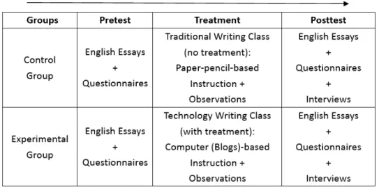 Table 1. The Adopted Quasi-Experimental Design: Pre-test and Post-test Design 