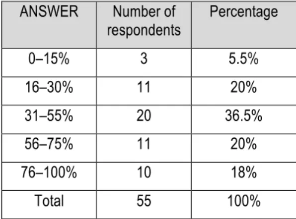 Table 1. Self-reported percentage of oral TL use  ANSWER  Number of  respondents  Percentage  0–15%  3  5.5%  16–30%  11  20%  31–55%  20  36.5%  56–75%  11  20%  76–100%  10  18%  Total  55  100% 