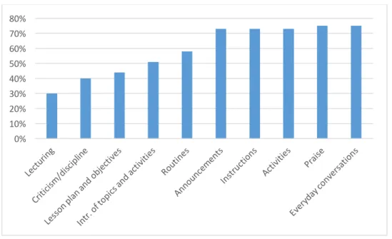 Table 3. Chi-square results: correlation between oral and written TL use and EFL teaching experience  Oral TL use  Written TL 
