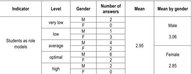 Table 3. Mean results 