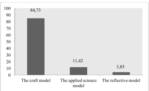 Figure 4. Frequencies of the three models of teacher learning in TTC’s in percentage terms