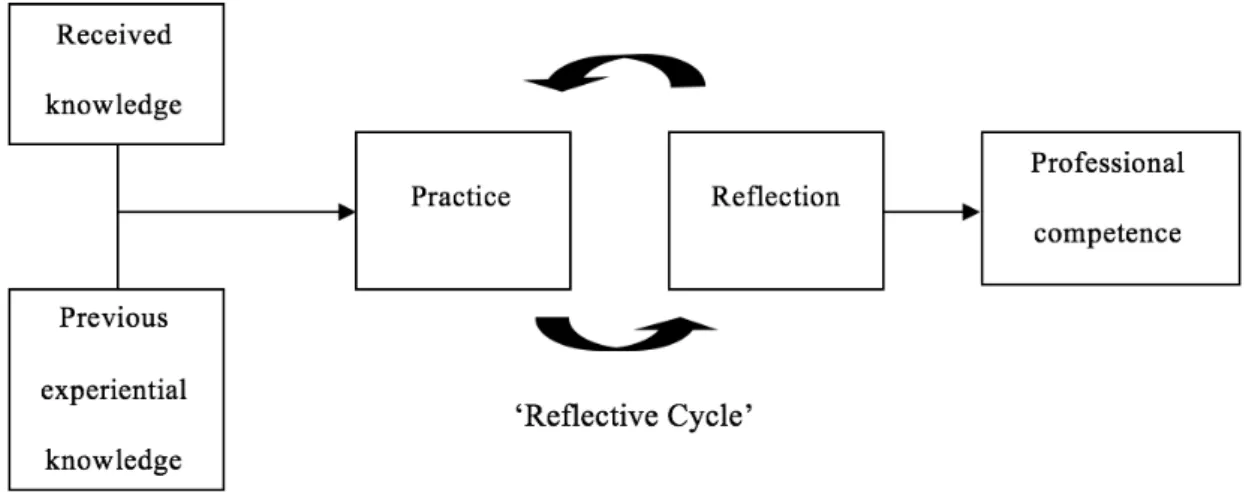 Figure 3. Reflective model (Wallace, 1991, p. 15). 