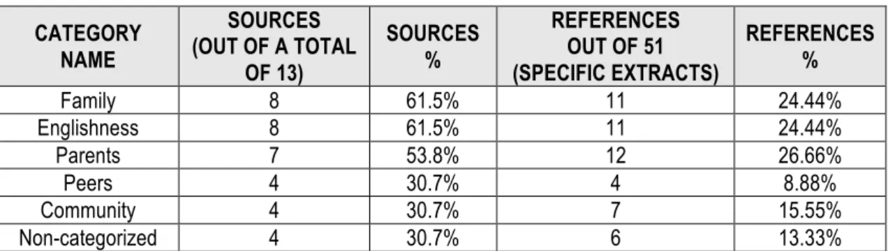 Table 1: Emergent themes  CATEGORY  NAME  SOURCES   (OUT OF A TOTAL  OF 13)  SOURCES %  REFERENCES  OUT OF 51   (SPECIFIC EXTRACTS)  REFERENCES %  Family  8  61.5%  11  24.44%  Englishness  8  61.5%  11  24.44%  Parents  7  53.8%  12  26.66%  Peers  4  30.