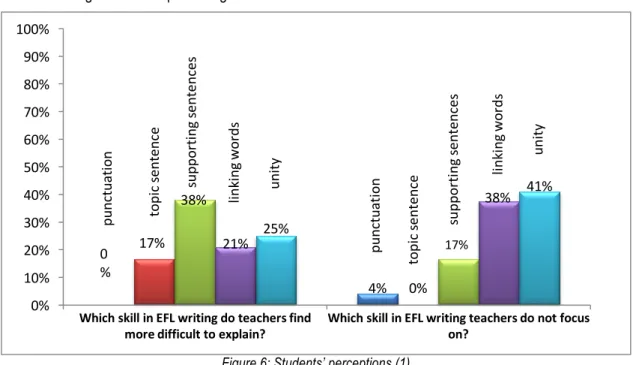 Figure 6: Students’ perceptions (1) 