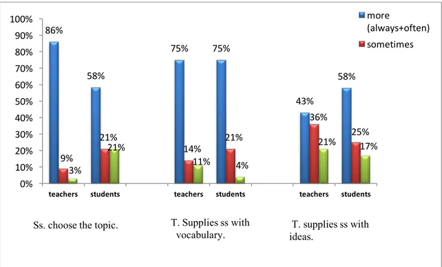 Figure 2: Pre-writing practices 