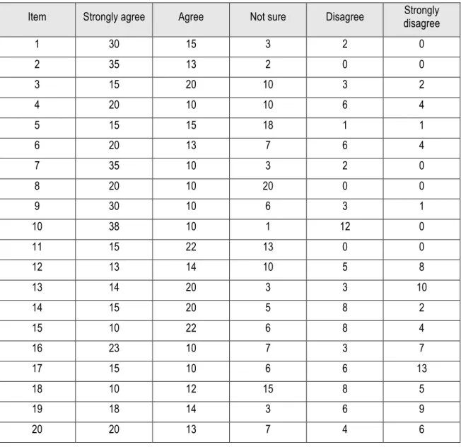 Table 1: Distribution of the Number of Each Item Stated by the Learners in the Questionnaire 