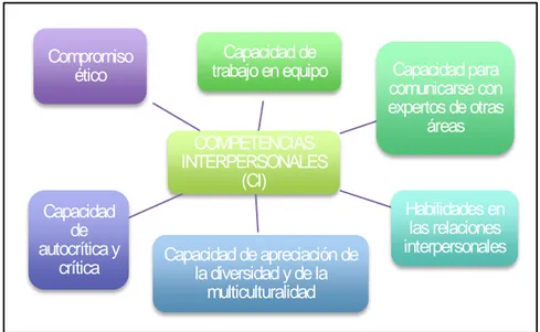 Figura 1: Competencias Transversales Interpersonales (Proyecto Tuning)  2.3 Instrumentos de evaluación 