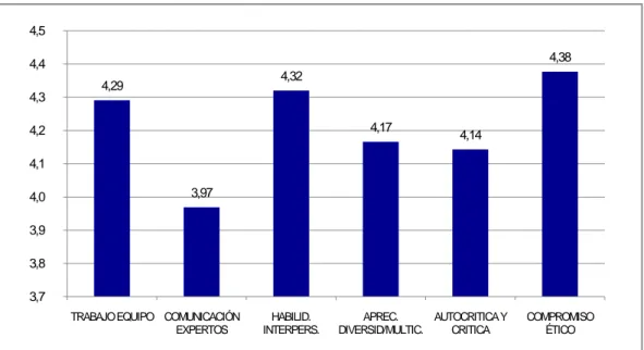 Gráfico 1: Representación gráfica de la valoración de las CI analizadas por los estudiantes