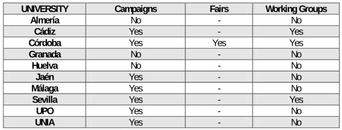 Table 7. Promotion and awareness actions. 