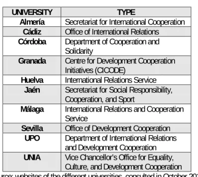 Table 2. University Development Cooperation Structures. 