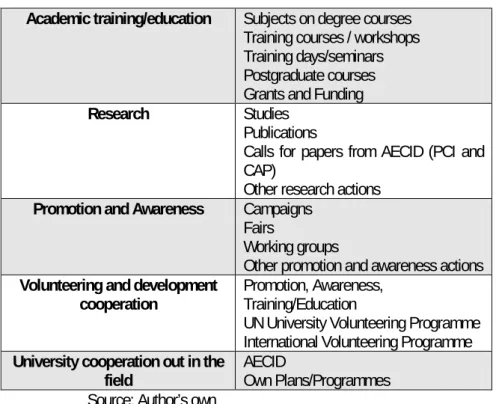 Table 5. Types of development cooperation actions developed. 