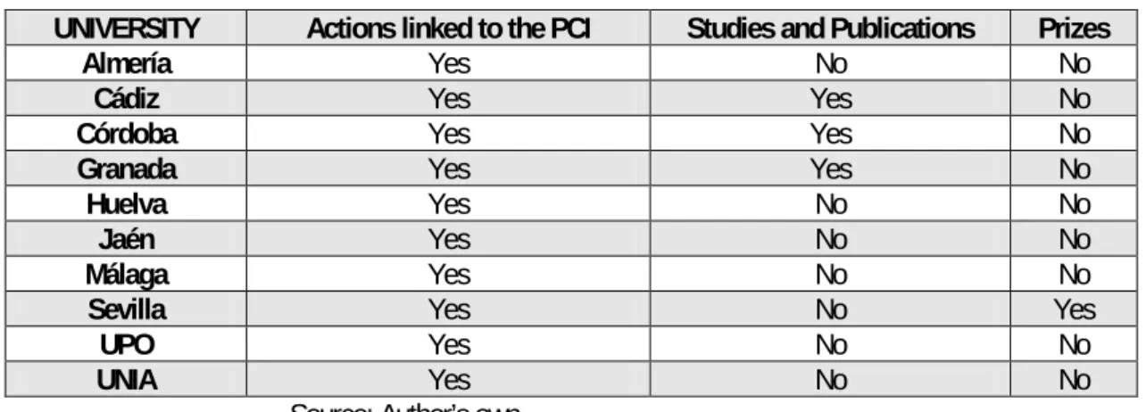 Table 6. Research Action. 