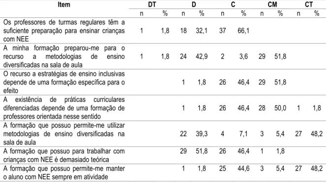 Tabela 3. As respostas dos professores face à sua formação 