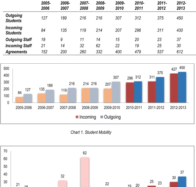 Table 1. Number of Exchanges – ERASMUS   2005-2006  2006-2007  2007-2008  2008-2009  2009-2010  2010-2011  2011-2012  2012-2013  Outgoing  Students  127  189  216  216  307  312  375  450  Incoming  Students  84  135  119  214  207  296  311  430  Outgoing