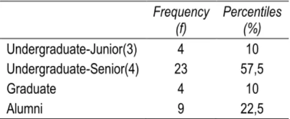 Table 2 indicates that out of the 40 students who have participated in the program, the field of study of: 
