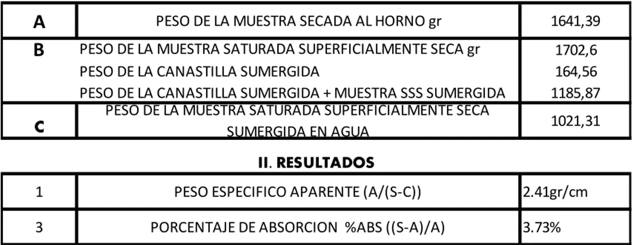 Tabla 3.17 Datos del ensayo de peso específico y absorción del agregado grueso 