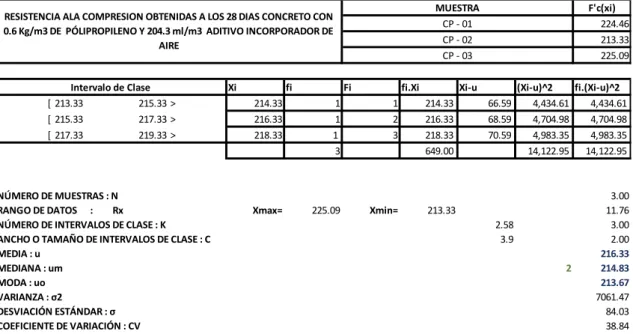 Tabla 3.37 Análisis estadístico: concreto con 0.6 kg/m 3  de polipropileno y 204.3 ml/m 3  de incorporador de aire- veintiocho (28) díasF'c(xi)
