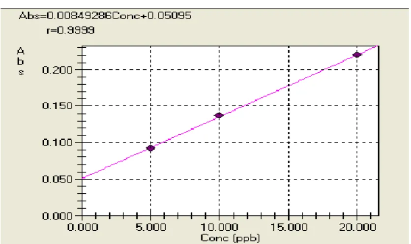 Figura 8. Curva de calibración de As  Tabla 12 