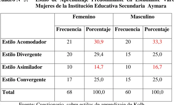Gráfico N° 3:  Estilo  de  Aprendizaje  predominante  en  Estudiante  Varones  y  Mujeres de la Institución Educativa Secundaria  Aymara 