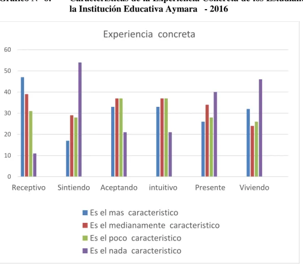 Gráfico N° 6:   Características de la Experiencia Concreta de los Estudiantes de  la Institución Educativa Aymara   - 2016 