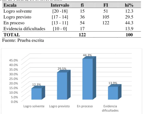 Figura 4. Nivel de comprensión lectora del área de inglés en los estudiantes de la I. E