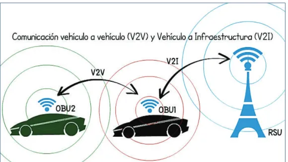 Figura 1.8- Componentes de comunicación V2V y V2I 