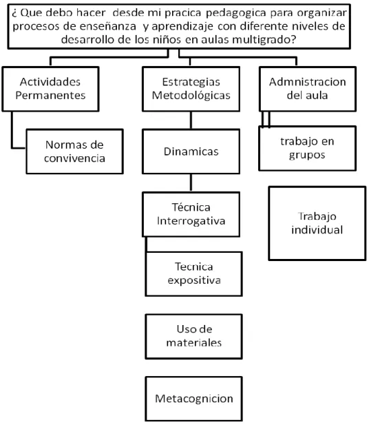 Figura 2. Esquema de la deconstrucción 