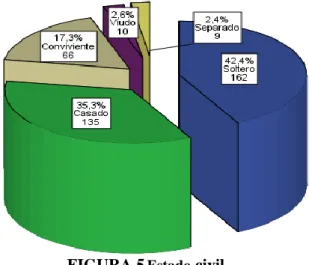 FIGURA 5  Estado  civil