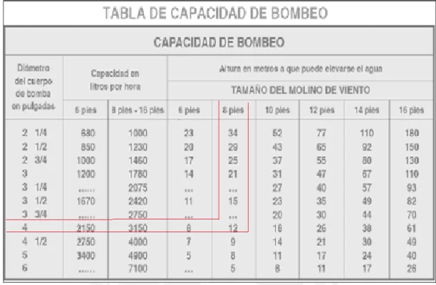 Tabla N° 4.3: Tabla de Capacidades de Bombeo 