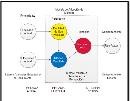 Figura 1. Modelo de Evaluación de Métodos  Fuente: (Abrahao, 2006).  