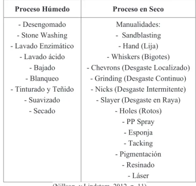 Tabla 1.3. Tipos de procesos húmedos y en seco para el acabado del denim 