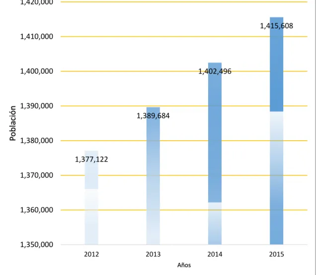 Gráfico 1 : Población total de la región de Puno 2012-2015 