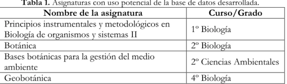 Tabla 1. Asignaturas con uso potencial de la base de datos desarrollada. 
