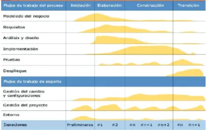 Figura 1.13 Fases de RUP.  