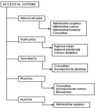 Figura 2.4. Diseño de navegación de los perfiles 