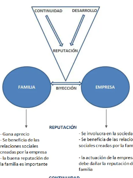 Figura 1: Mutualismo familia-empresa 