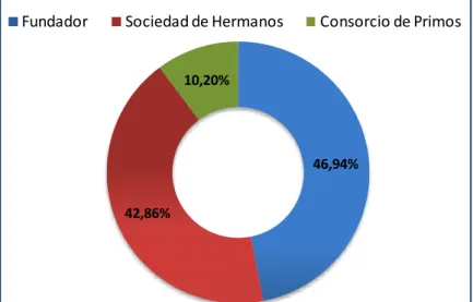 Figura 2: Clasificación de las empresas por Etapa Generacional 