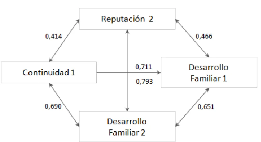 Figura 5: Correlaciones etapa Fundador 