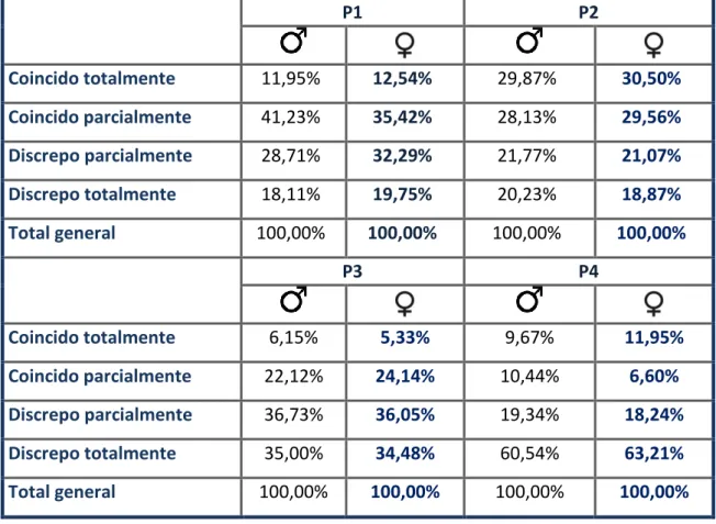 Tabla 1: Resumen de contestaciones clasificadas por género. 