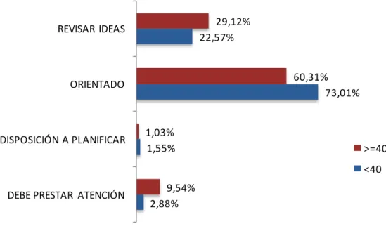 Figura 9: Orientación a la sucesión. Clasificación por edad 