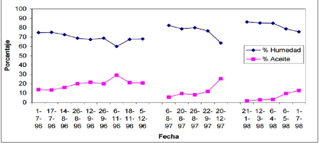 Figura 1. Evolución del porcentaje de aceite y humedad durante 3 años en  paltas variedad Fuerte 